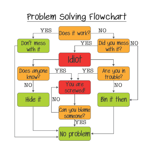 Problem Solving Flowchart – Funny Office Gift