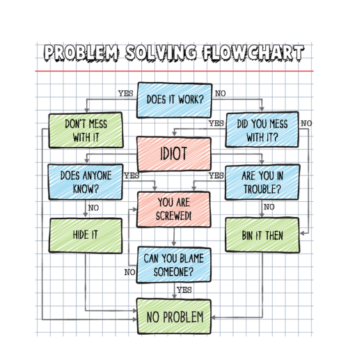 Personalised Problem Solving Flowchart – Funny Office Gift