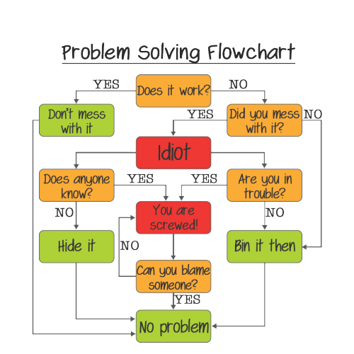 Personalised Problem Solving Flowchart – Funny Office Gift