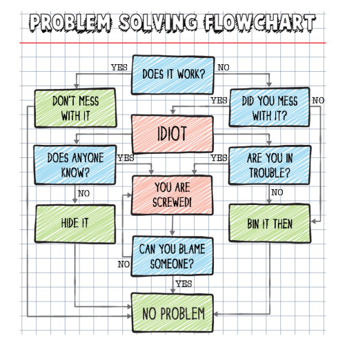 Problem Solving Flowchart – Funny Office Gift