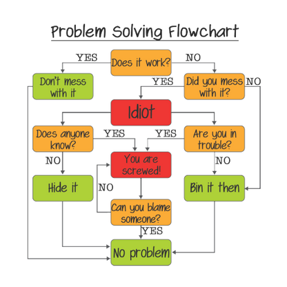 Problem Solving Flowchart – Funny Office Gift